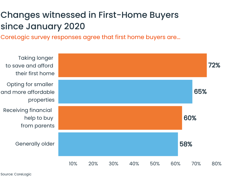 Changes witnessed in first-home buyers since Jan 2020