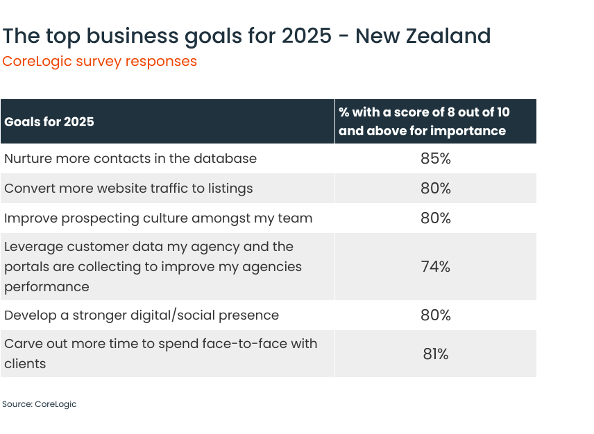 The top business goals for 2025 - NZ